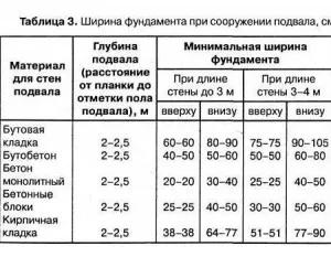 Якою має бути ширина фундаменту під двоповерховий будинок (ширина фундаменту методика розрахунку тип стрічкової конструкції визначення величини сумарного навантаження розраховуємо усереднені навантаження облік величини корисних навантажень облік снігових навантажень розрахунок основних параметрів підстави як розрахувати питому навантаження на фундаментну опору корекція) Якою має бути ширина фундаменту під двоповерховий будинок