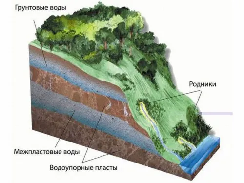 Якою буде глибина свердловини для питної води (питної) Якою буде глибина свердловини для питної води