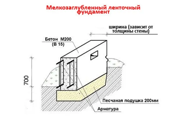 Якою має бути ширина фундаменту під двоповерховий будинок (повинна) Якою має бути ширина фундаменту під двоповерховий будинок
