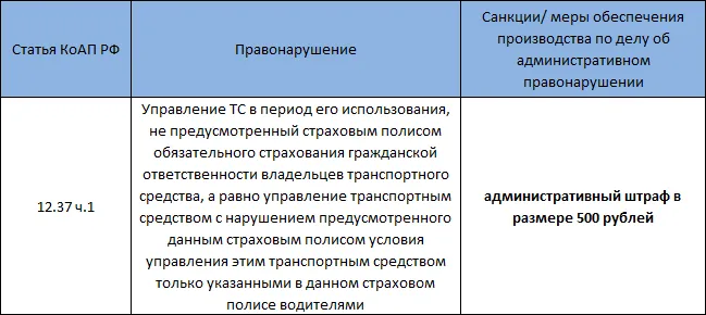 Який штраф за їзду без страховки ОСАЦВ в 2017 році (страховки) Який штраф за їзду без страховки ОСАЦВ в 2017 році