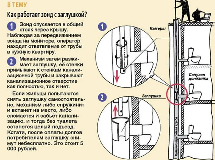 Як перекривають каналізацію боржникам в квартирі (безперешкодно проходять каналізаційній трубі) Як перекривають каналізацію боржникам в квартирі