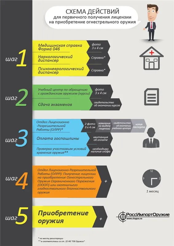 Як отримати дозвіл на травматичну зброю (отримати) Як отримати дозвіл на травматичну зброю