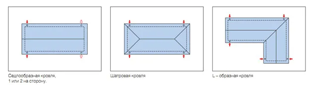 Як правильно розрахувати водостічну систему (розрахувати) Як правильно розрахувати водостічну систему