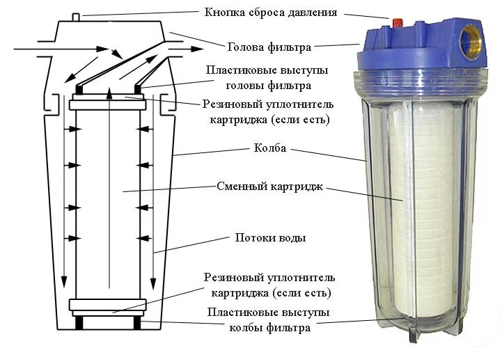 Як поміняти фільтр для води - мої статті - каталог статей - фільтри для очищення води (поміняти фільтр води) Як поміняти фільтр для води - мої статті - каталог статей - фільтри для очищення води