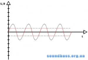 Як працює підсилювач звукової частоти, soundbass (як працює резистор) Як працює підсилювач звукової частоти, soundbass