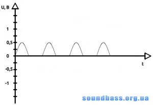 Як працює підсилювач звукової частоти, soundbass (частоти) Як працює підсилювач звукової частоти, soundbass