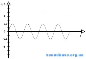Як працює підсилювач звукової частоти, soundbass (як працює конденсатор) Як працює підсилювач звукової частоти, soundbass