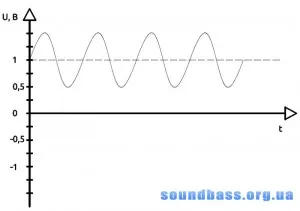 Як працює підсилювач звукової частоти, soundbass (як працює транзистор) Як працює підсилювач звукової частоти, soundbass