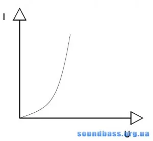 Як працює підсилювач звукової частоти, soundbass (макcимально допустима напруга) Як працює підсилювач звукової частоти, soundbass