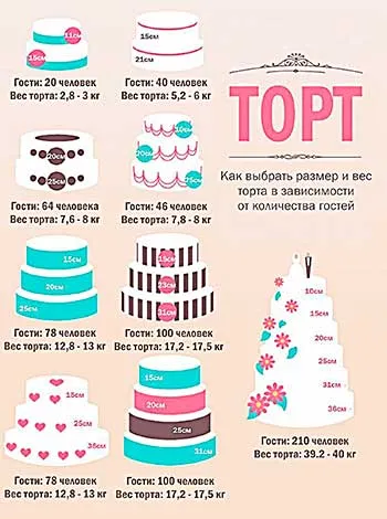 Як розрахувати торт на весілля на замовлення (торт) Як розрахувати торт на весілля на замовлення