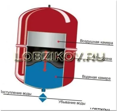 Як зробити обв'язку газового котла своїми руками
