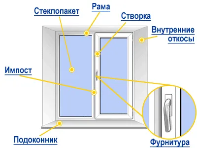 Як перевірити енергозберігаючі вікна