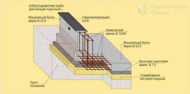 Як зробити цокольний поверх - будівництво цоколя (зробити) Як зробити цокольний поверх - будівництво цоколя
