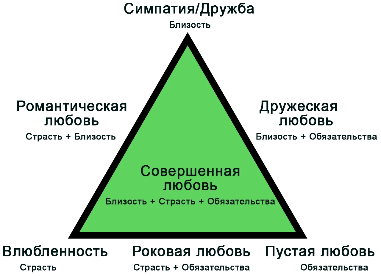 Як влаштована любов - теорія Роберта Стернберга (закоханість) Як влаштована любов - теорія Роберта Стернберга