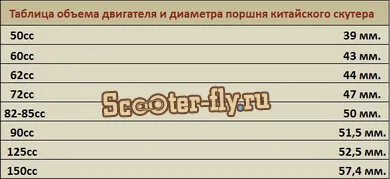 Як дізнатися обсяг двигуна китайського скутера - інтернет магазин scooter-fly (дізнатися) Як дізнатися обсяг двигуна китайського скутера - інтернет магазин scooter-fly