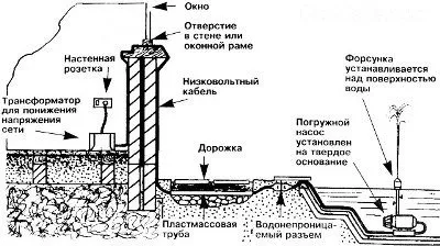 Як вибрати насоси для фонтану і водоспаду погружной або поверхневий (водоспаду) Як вибрати насоси для фонтану і водоспаду погружной або поверхневий