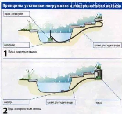 Як вибрати насоси для фонтану і водоспаду погружной або поверхневий (насоси) Як вибрати насоси для фонтану і водоспаду погружной або поверхневий