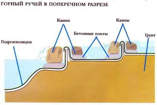 Як влаштувати гірський струмок (влаштувати) Як влаштувати гірський струмок