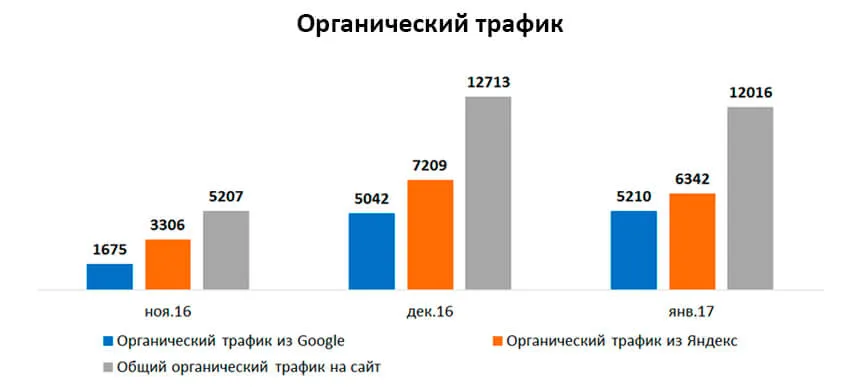 Як збільшити трафік на сайт без пошукової оптимізації (переходів сайт пошукових систем) Як збільшити трафік на сайт без пошукової оптимізації