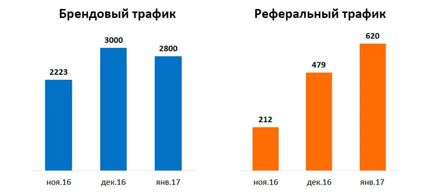 Як збільшити трафік на сайт без пошукової оптимізації (кількість переходів сайт) Як збільшити трафік на сайт без пошукової оптимізації