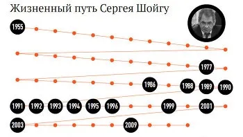 Біографія Сергія Шойгу - ріа новини (рада безпеки рф) Біографія Сергія Шойгу - ріа новини