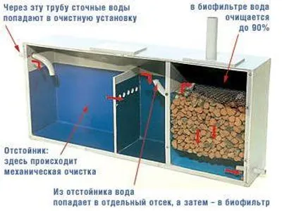 Біофільтр для септика своїми руками відео-інструкція по монтажу, ціна, фото (фото) Біофільтр для септика своїми руками відео-інструкція по монтажу, ціна, фото