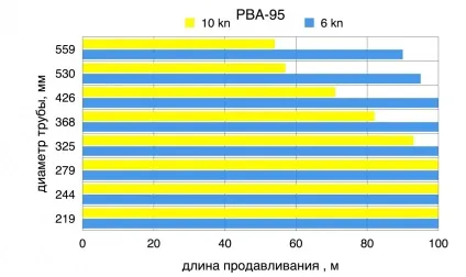 Безтраншейних прокладка комунікацій, Росстрой