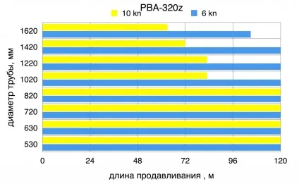 Безтраншейних прокладка комунікацій, Росстрой