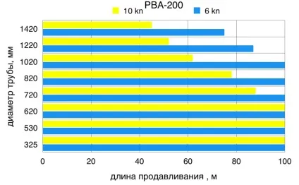 Безтраншейних прокладка комунікацій, Росстрой