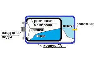 Як виконати заміну мембрани гідроакумулятора своїми руками