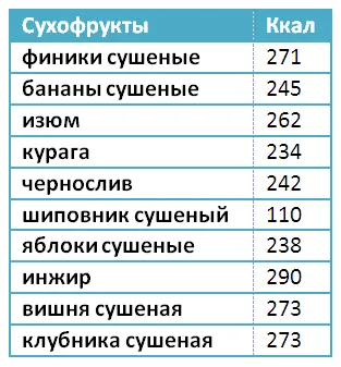 Як зберігати сухофрукти поради та рекомендації (сухофрукти) Як зберігати сухофрукти поради та рекомендації