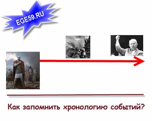 Як запам'ятати хронологію подій (запам'ятати хронологію подій) Як запам'ятати хронологію подій