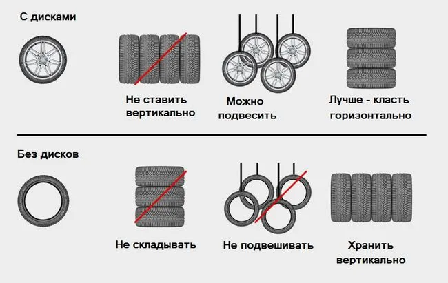 Як зберігати взимку літню гуму на дисках і без них (річну) Як зберігати взимку літню гуму на дисках і без них