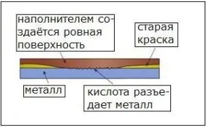 Кислотний грунт для авто