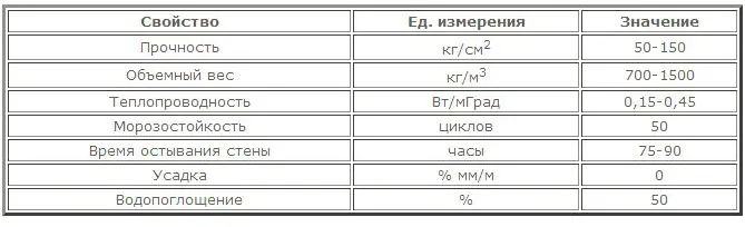 Керамзитоблок або піноблок, що краще і в яких випадках для лазні, будинку, гаража (керамзитоблок або піноблок що краще) Керамзитоблок або піноблок, що краще і в яких випадках для лазні, будинку, гаража