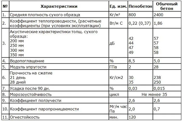 Керамзитоблок або піноблок, що краще і в яких випадках для лазні, будинку, гаража (піноблок) Керамзитоблок або піноблок, що краще і в яких випадках для лазні, будинку, гаража