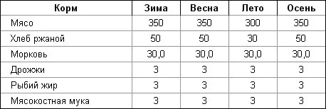 Годування хижих звірів - своя ферма (хижих) Годування хижих звірів - своя ферма