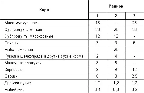 Годування хижих звірів - своя ферма (ккал обмінної енергії) Годування хижих звірів - своя ферма
