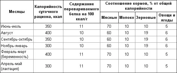 Годування хижих звірів - своя ферма (хижих) Годування хижих звірів - своя ферма