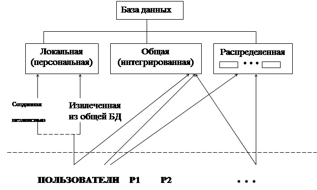 Класифікація банків даних (банків) Класифікація банків даних