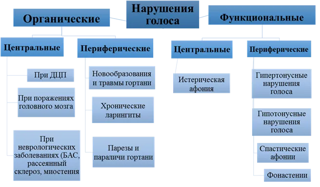 Класифікація порушень голосу (голоси) Класифікація порушень голосу
