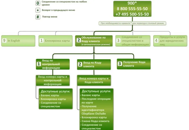 Контрольна інформація по карті ощадбанку - як дізнатися і що це таке (контрольна) Контрольна інформація по карті ощадбанку - як дізнатися і що це таке
