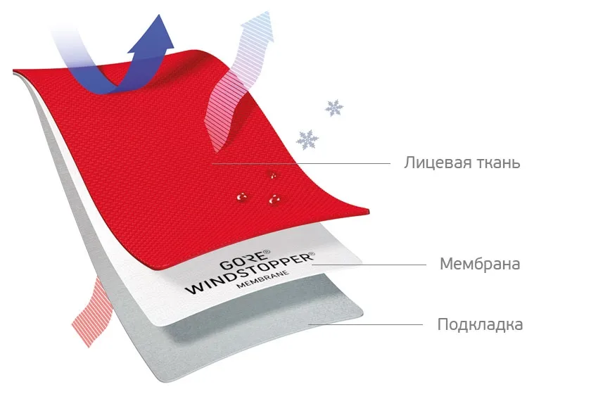 Компанія gore оновлює лінійку вітрозахисних матеріалів windstopper® (оновлює) Компанія gore оновлює лінійку вітрозахисних матеріалів windstopper®