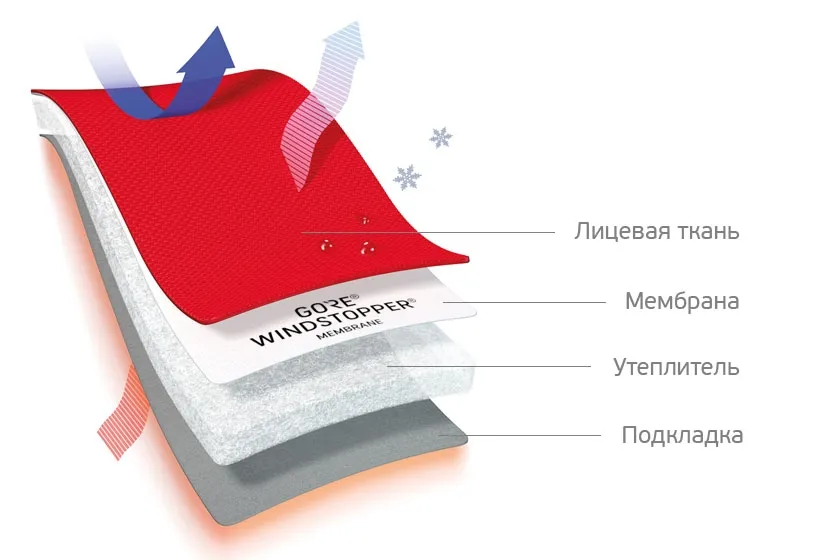 Компанія gore оновлює лінійку вітрозахисних матеріалів windstopper® (лінійку) Компанія gore оновлює лінійку вітрозахисних матеріалів windstopper®