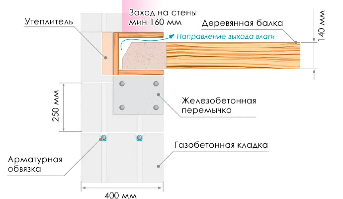 Кріплення бруса до стіни (анкерні кріплення для гіпсокартону та ячестобетонних блоків) Кріплення бруса до стіни