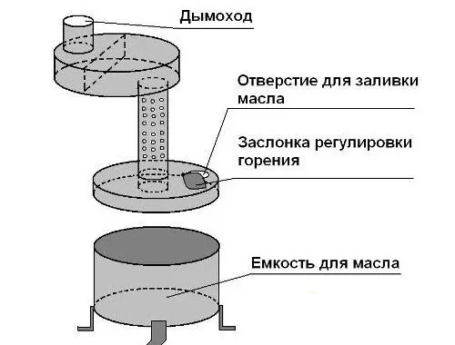 Котел на відпрацьованому маслі - відмінне рішення при наявності проблем з обігрівом (котел на відпрацьованому маслі своїми руками буржуйка) Котел на відпрацьованому маслі - відмінне рішення при наявності проблем з обігрівом