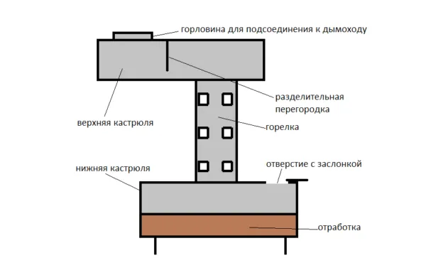 Котел на відпрацьовуванні своїми руками принцип роботи, інструкція як зробити, схема, відео та фото (відпрацювання) Котел на відпрацьовуванні своїми руками принцип роботи, інструкція як зробити, схема, відео та фото