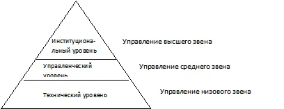 Хто відноситься (за посадами) до верхнього рівня управління в чому полягає завдання менеджерів (завдання) Хто відноситься (за посадами) до верхнього рівня управління в чому полягає завдання менеджерів