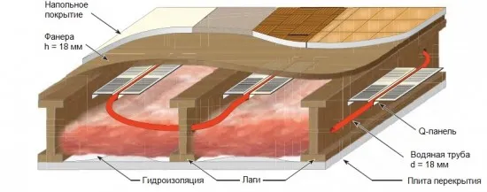 Ламінат для водяної теплої підлоги укладання, особливості (водяна тепла підлога) Ламінат для водяної теплої підлоги укладання, особливості