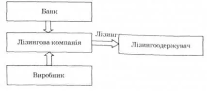 Лізинг як особлива форма інвестицій, ефективність інвестицій - економіка підприємств - Горбонос ФВ (лізинг) Лізинг як особлива форма інвестицій, ефективність інвестицій - економіка підприємств - Горбонос ФВ